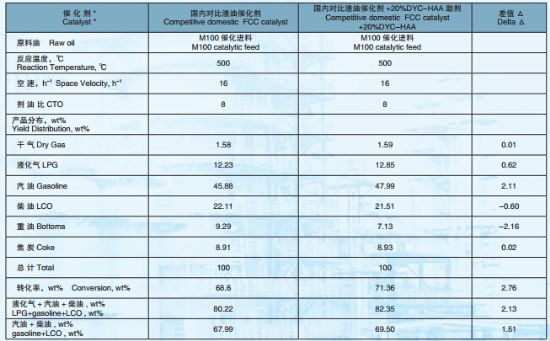 點(diǎn)擊查看詳細(xì)信息<br>標(biāo)題：高活性重油催化裂化助劑DYC-HAA 閱讀次數(shù)：6259